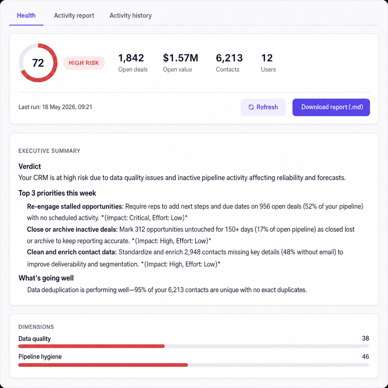 Pipedrive workspace health report scored 72 high risk with executive summary and data-quality dimensions
