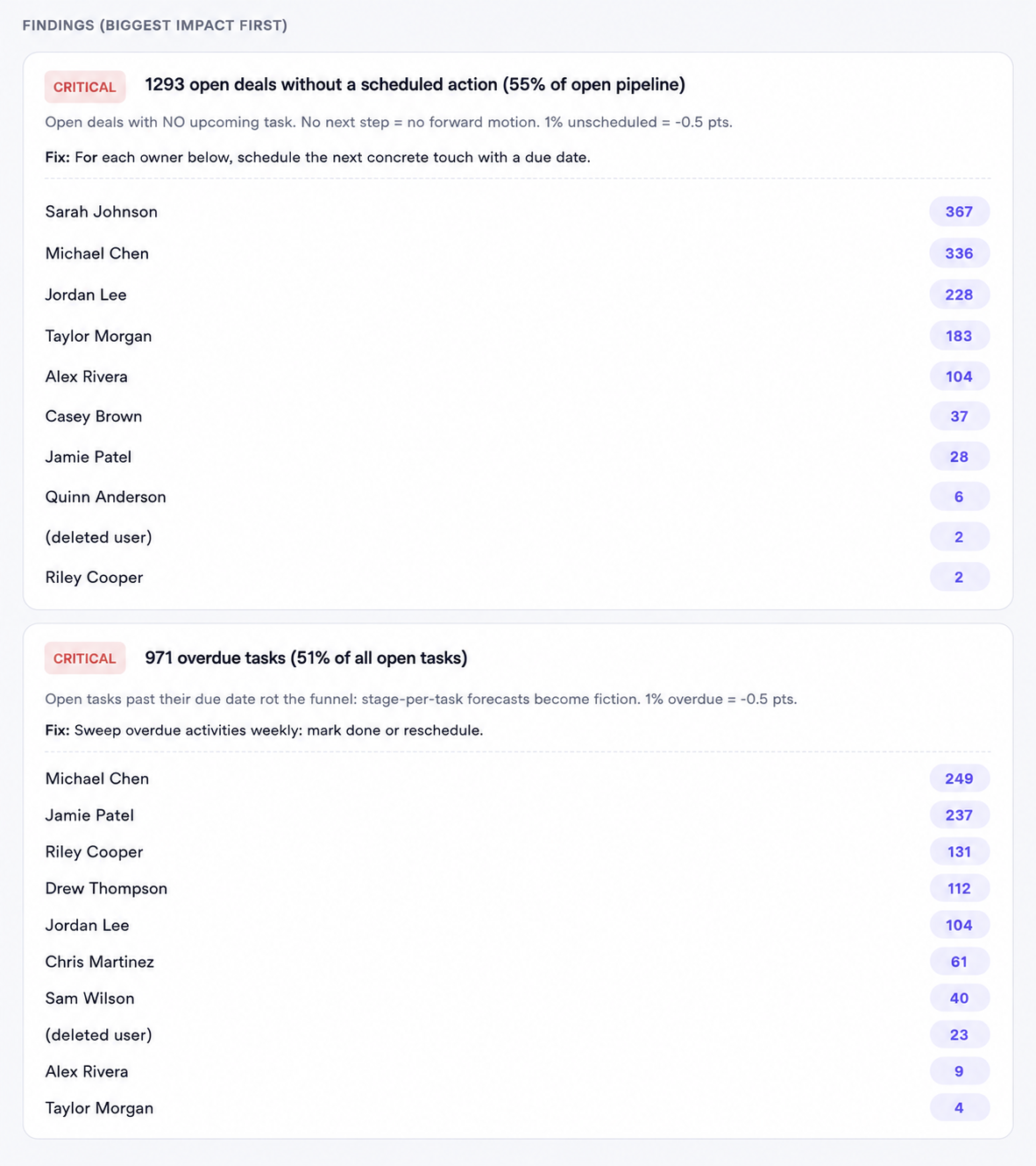 Workspace Health findings ranked by impact and effort in Pipecraft: AI Assistant for Pipedrive