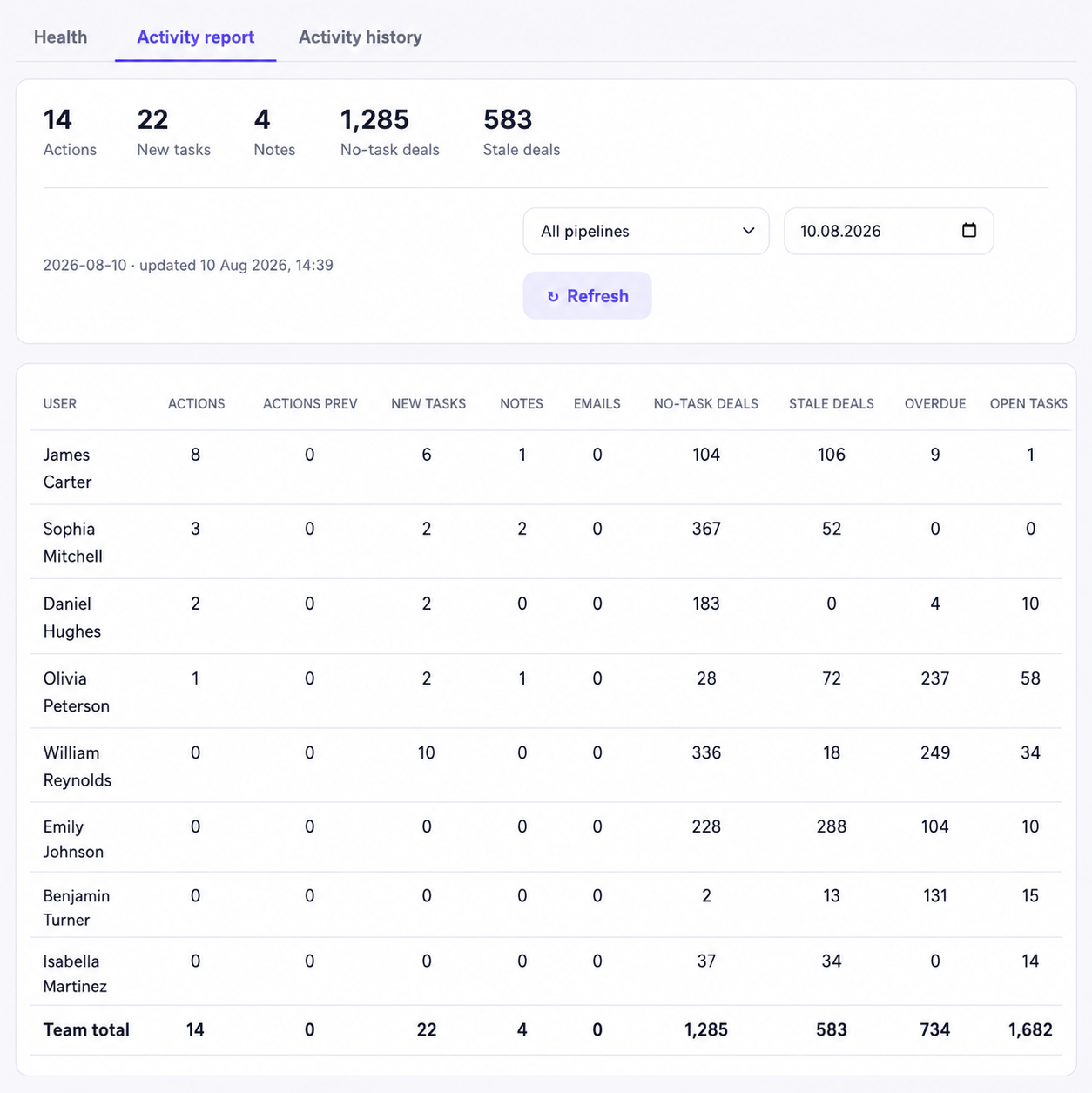 Daily per-user activity report for Pipedrive with tasks, notes, emails and stale deals